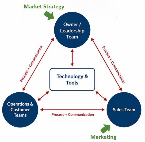 Process Savvy Growth Framework: Owner and Leadership Team, Operations and Customer Teams, and Sales Team connected through Process plus Communication, with Technology and Tools at the center and Market Strategy and Marketing feeding the system.