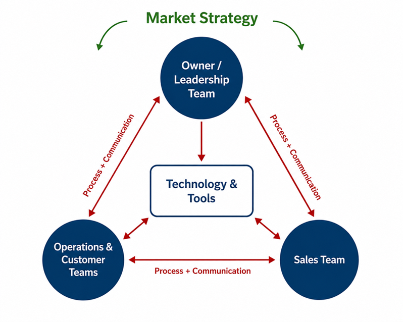 Process Savvy Growth Framework: Owner/Leadership, Technology & Tools, Operations & Customer Teams, and Sales Team connected by Process + Communication.