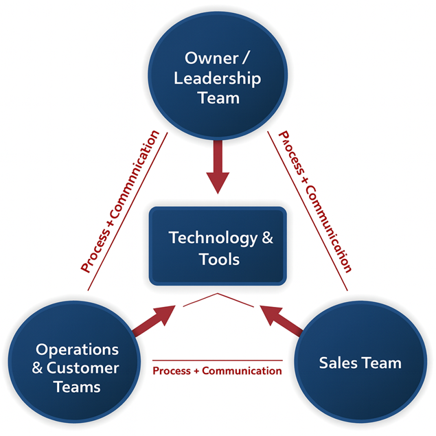 Process Savvy Growth Framework: Owner/Leadership, Technology & Tools, Operations & Customer Teams, and Sales Team connected by Process + Communication.